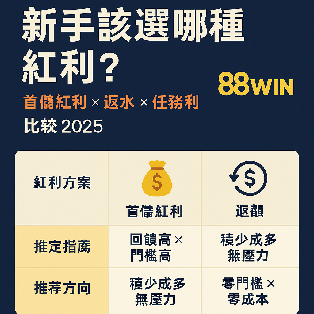 88WIN 新手紅利推薦圖片,展示首儲紅利、返水活動與任務加碼三種方案的比較表格與選擇建議,適用於新手娛樂城玩家