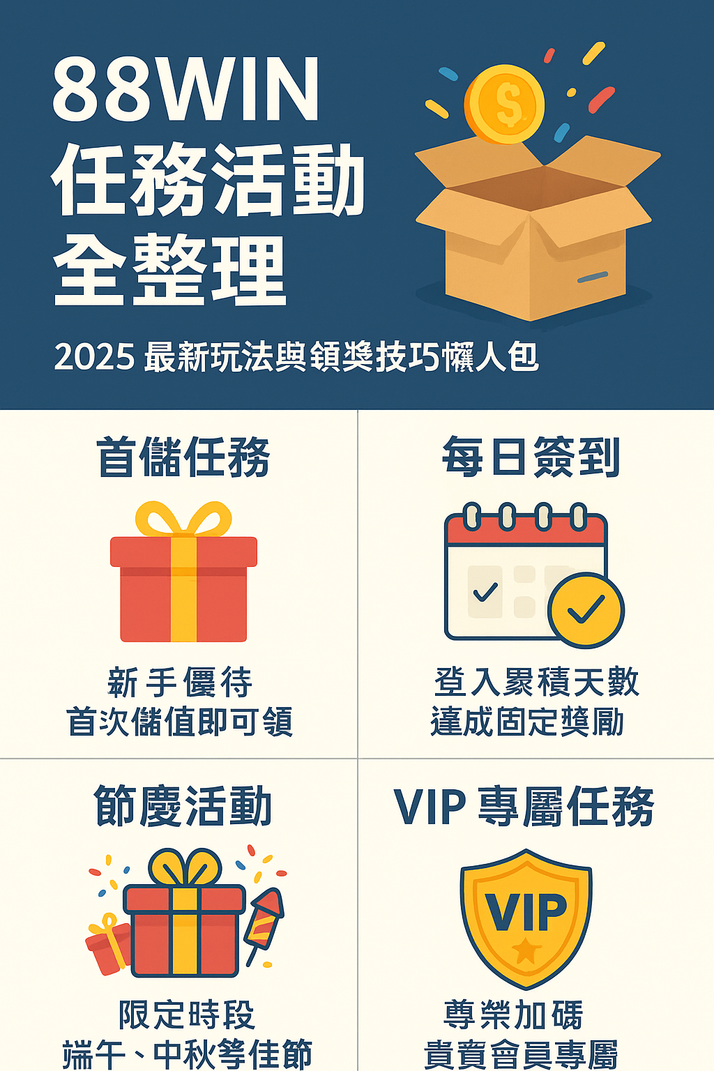88WIN 任務活動懶人包圖解,包含新手任務、每日簽到、節慶活動與 VIP 專屬任務