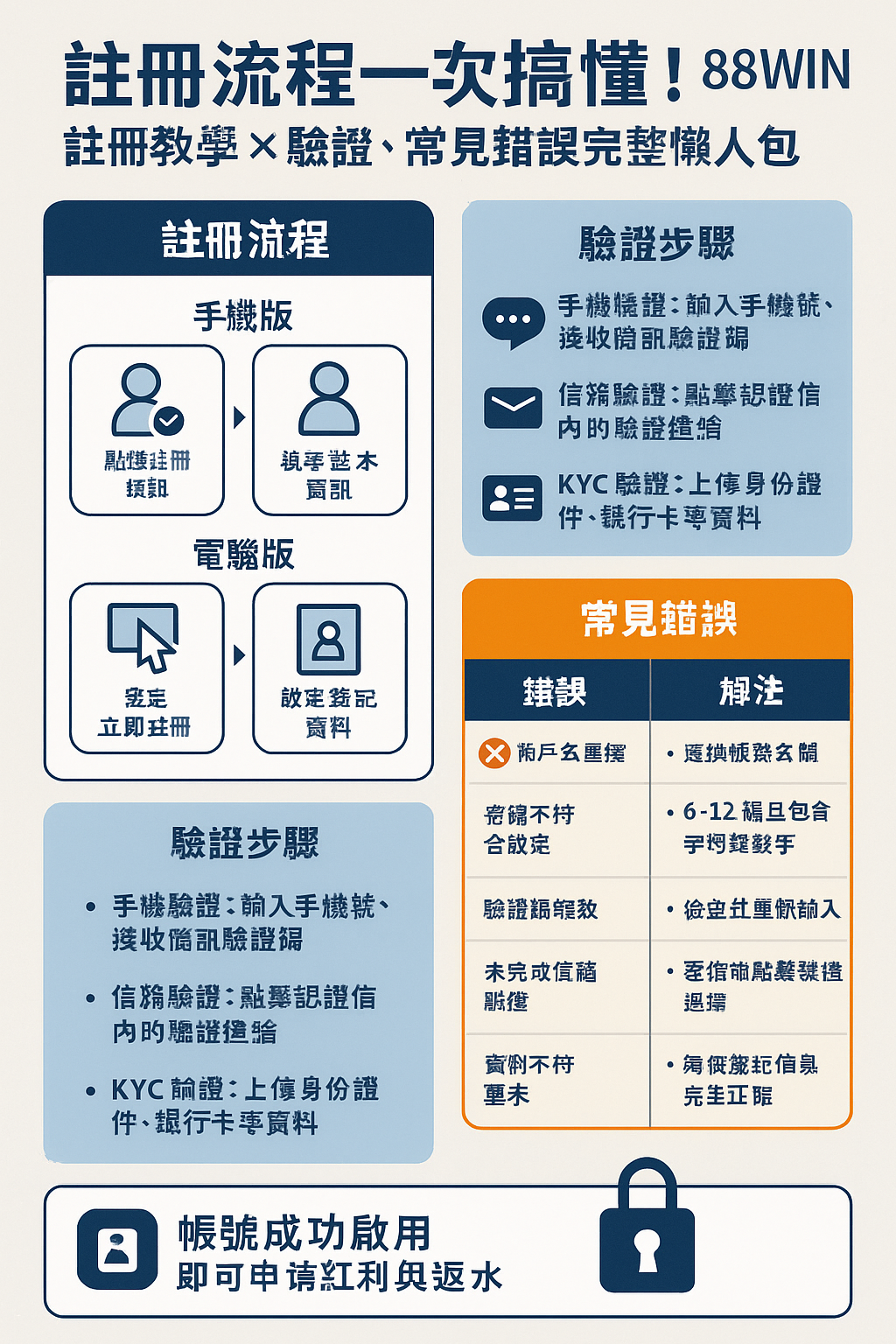 📲 註冊流程一次搞懂！88WIN 註冊教學 × 驗證 × 常見錯誤完整懶人包（2025）