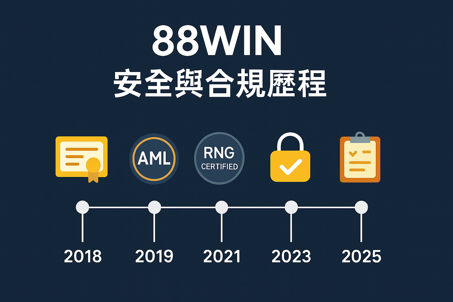 88WIN 國際認證與安全歷程全紀錄｜從創立到今日的合規發展