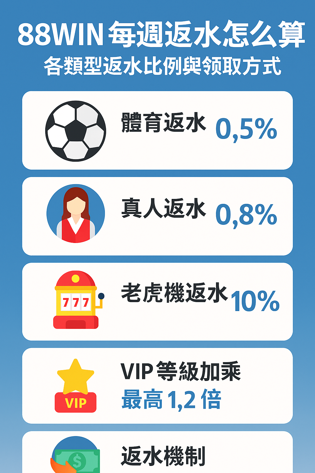 圖解 88WIN 每週返水教學,包括體育、真人與老虎機返水比例及回饋機制解析