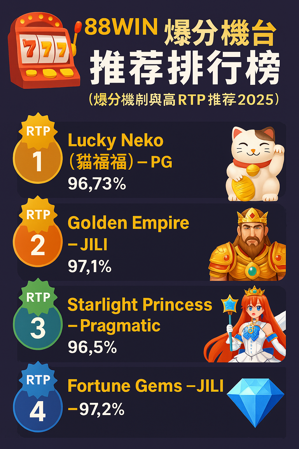 88WIN 爆分機台推薦排行榜圖卡|2025高RTP爆分遊戲榜單