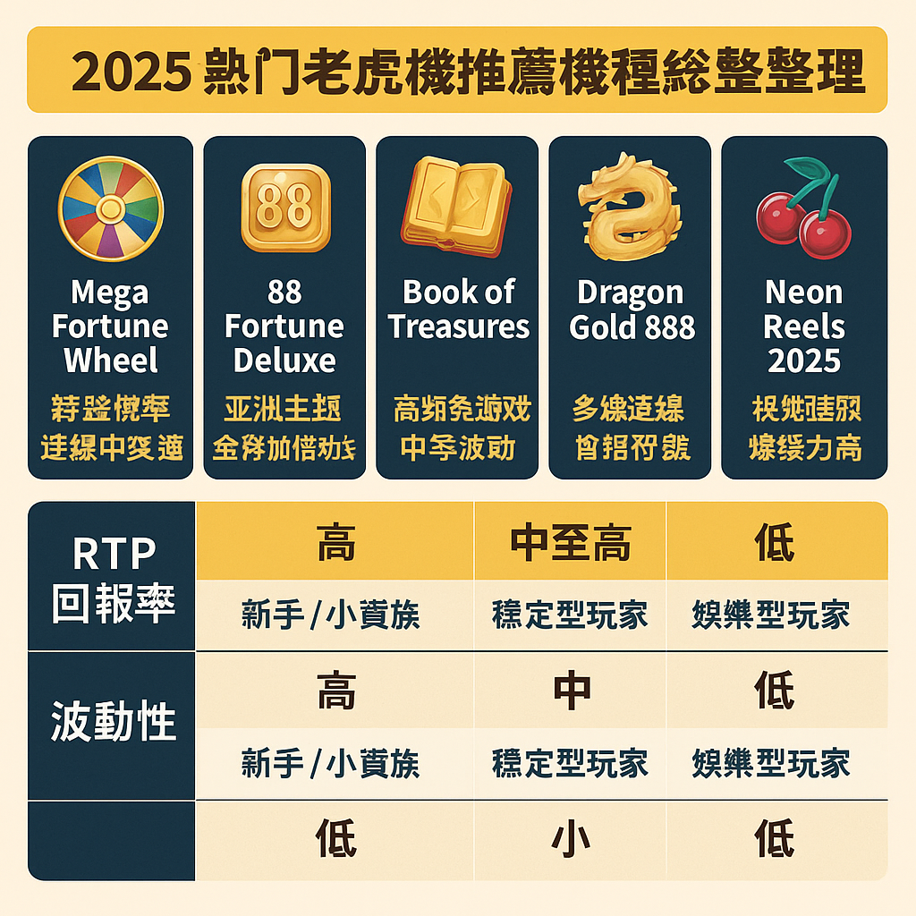 88WIN 老虎機推薦排行榜圖表,包含 RTP 回報率、波動性與玩法特色